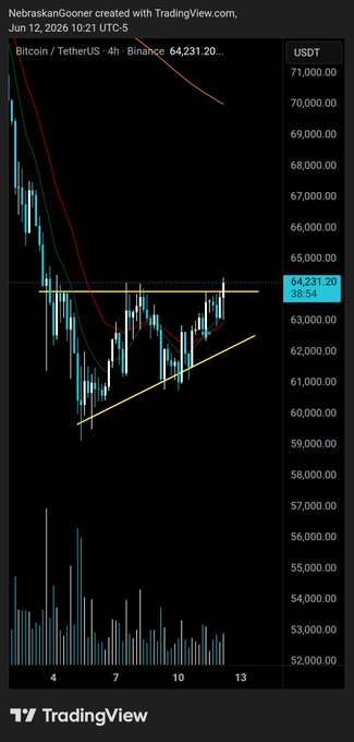 The image displays a line graph showcasing Bitcoin's price performance over time, with the most recent candles at the bottom right corner of the frame. A triangle is emerging above the candles, indicating a possible break-out situation or an indication that Bitcoin may have peaked recently. The caption provided in the image says "#Bitcoin Attempting triangle breakout." This suggests that the price might be at a stage where it could potentially experience significant gains or losses and there's potential for the market to change direction based on this event.