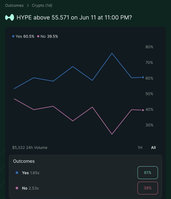 The image shows a screenshot of the Hyperliquid trading platform, which displays two graphs side by side next to each other. The graphs show that there has been an increase in validators voting for QA v2 since Aug 26th. The updates are displayed with a progress bar and options such as "Yes" or "No". This suggests that there have been significant changes made to the Hyperliquid platform, likely due to the recent QA v2 vote among the users.
