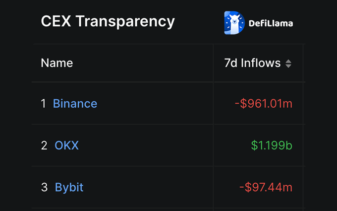 A DefiLlama CEX Transparency table showing 7-day inflows: Binance at -$961.01m (red), OKX at $1.199b (green), and Bybit at -$97.44m (red).