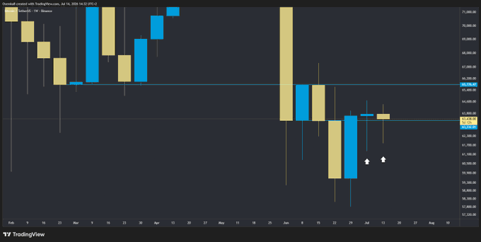 A TradingView candlestick chart of BTC/USD on the weekly timeframe shows Bitcoin's price hovering near the $61,400-$64,300 range, with two horizontal lines marking key resistance at $64,300 and support at $61,414, supporting the post's view that a weekly close above $63,300 would be extremely bullish.