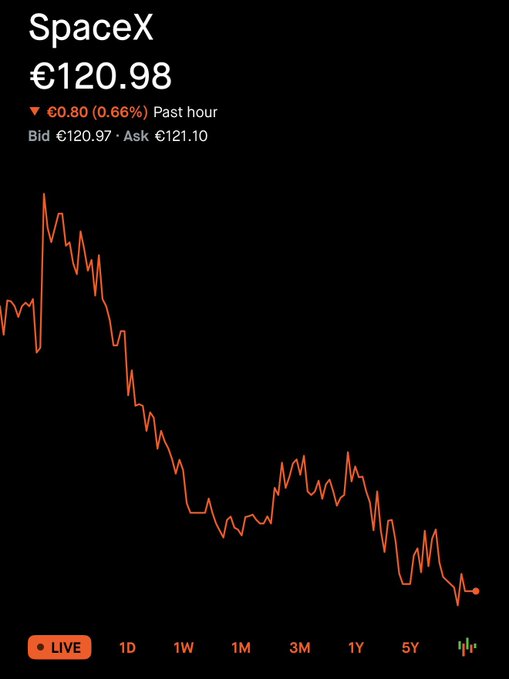 A live stock chart shows SpaceX ($SPCX) trading at €120.98, down €0.80 (0.66%) in the past hour, with the price trending sharply downward on the intraday graph—visually confirming the user's concern about the stock's recent decline.