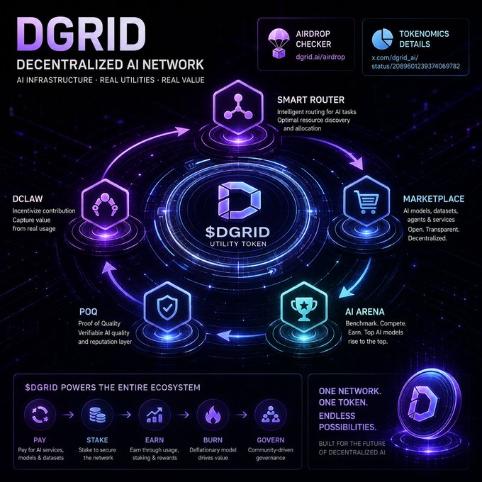 DGRID AI Network infographic showcasing the $DGRID utility token ecosystem featuring Smart Router, Marketplace, AI Arena, PQQ (Proof of Quality), and DCLAW components, alongside airdrop checker and tokenomics details. The image visually illustrates how the $DGRID token powers decentralized AI services through pay, stake, earn, burn, and govern functions, directly supporting the post's focus on the token's real utility within DGrid's decentralized AI infrastructure.