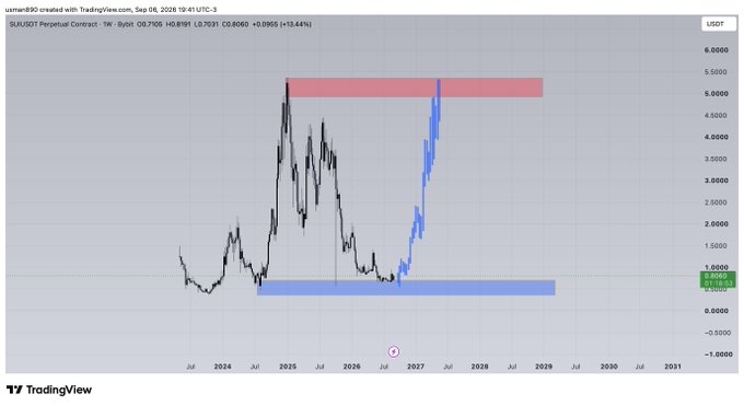 A weekly TradingView chart of $SUI/USDT Perpetual Contract (Bybit) showing price consolidation between a blue support zone near $0.50 and a red resistance zone around $5.00, with current price at $0.8191. The chart illustrates $SUI's historical peaks near $5+ and its current position testing the lower support range heading into 2027.