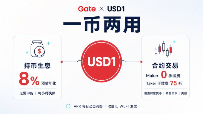 A Gate.io promotional graphic for USD1 highlights '一币两用' (One coin, two uses) with an 8% estimated annual yield for holding and discount futures trading fees (Maker 0, Taker 75折).