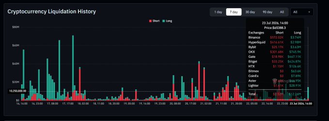 A cryptocurrency liquidation history chart on CoinGlass showing Short (red) and Long (green) liquidations over 7 days, with a total of $812.59M and detailed exchange breakdowns.
