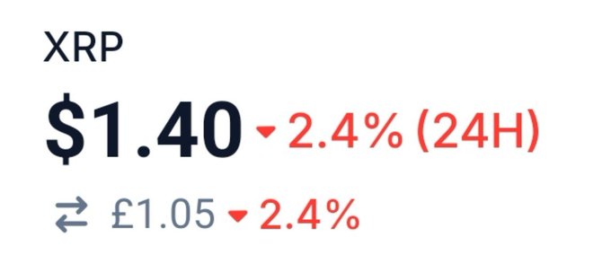 The image shows a cryptocurrency price display for XRP at $1.40 (£1.05), down 2.4% over the past 24 hours. The downward trend indicator connects to the post's sentiment that XRP feels stuck in familiar territory, echoing a sense of déjà vu as the price declines once again.