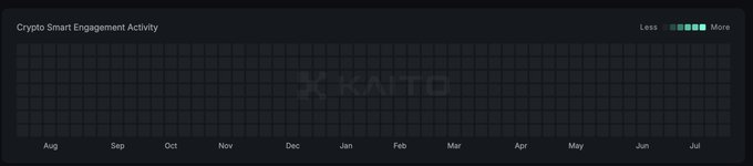 Kaito 'Crypto Smart Engagement Activity' heatmap chart showing monthly activity from Aug to Jul, with all cells appearing empty/unfilled.
