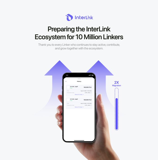 The image is a promotional graphic for InterLink, featuring the headline "Preparing the InterLink Ecosystem for 10 Million Linkers," with a hand holding a smartphone displaying transaction history entries (dated 2-12-2021 and 2-11-2021, each showing 100,000 ITLG), flanked by large upward blue arrows and a "2X Migration" indicator. It visually reinforces the post's announcement about scaling the ecosystem and prioritizing user migration to handle growth toward the 10 million Linkers milestone.