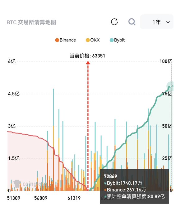 A BTC exchange liquidation heatmap chart in Chinese showing data from Binance, OKX, and Bybit exchanges, with the current price marked at 63351 and displaying total liquidation intensity of 80.89亿 (8.089 billion).