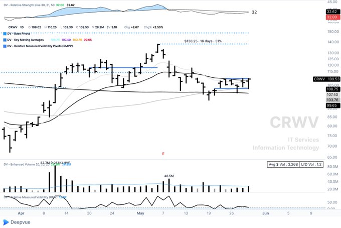 The image shows a chart with a downward trend, indicating that the CRWV stock has been experiencing an upward reversal. This information can be useful for investors who are monitoring the stock's performance or planning their investment strategies.