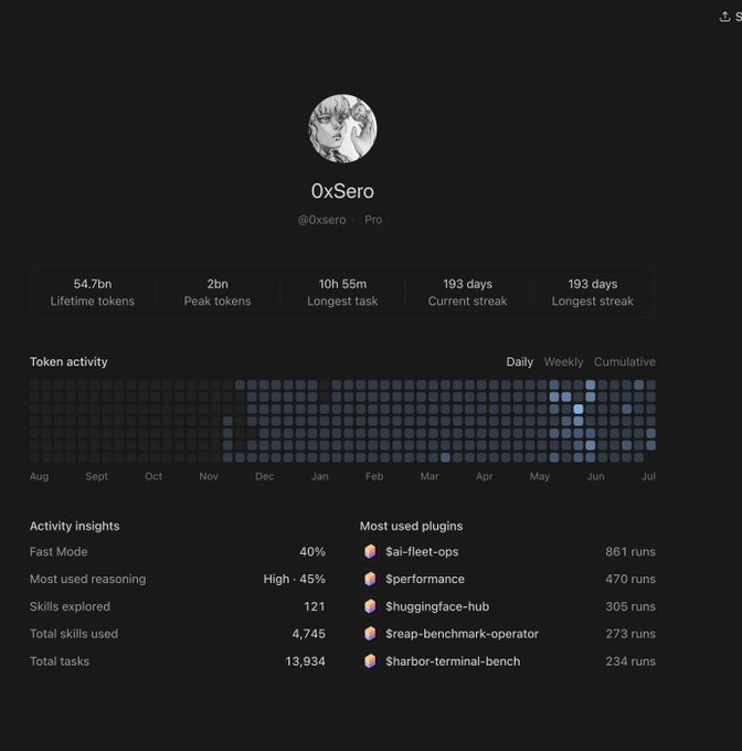 A user profile dashboard for "0xSero" (@0xsero, Pro) displays usage statistics including 54.7bn lifetime tokens, 2bn peak tokens, a 193-day current streak, and 13,934 total tasks across 121 skills, with a token activity heatmap showing intensified recent usage. The visual uptick in the heatmap (particularly from May-July) aligns with the caption "Getting more intense," reflecting a notable surge in activity in recent months.