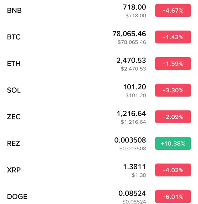 A crypto price board shows BNB $718.00 (-4.67%), BTC $78,065.46 (-1.43%), ETH $2,470.53 (-1.59%), SOL $101.20 (-3.30%), ZEC $1,216.64 (-2.09%), REZ $0.003508 (+10.38%), XRP $1.3811 (-4.02%), and DOGE $0.08524 (-6.01%). With nearly every asset flashing red—and DOGE the steepest drop—the image reinforces the post’s “Blood on the streets” market sentiment.