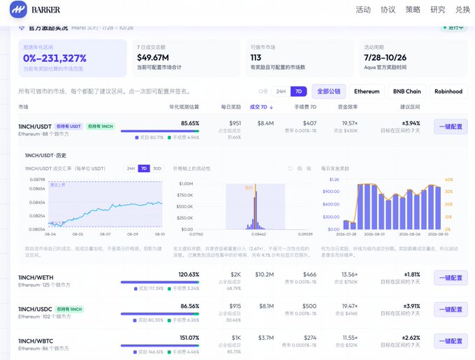 The image shows Barker's market dashboard featuring 1INCH liquidity pools on Ethereum and BNB Chain, including pairs like 1INCH/USDT, 1INCH/WETH, and 1INCH/WBTC, with 7-day annualized returns ranging from 85.65% to 151.07% and a combined TVL of $49.67M across 113 reward pools available from 7/28-10/26. The interface displays the one-click configuration feature mentioned in the post, showing historical price charts and price range settings (e.g., 0.0840-0.0849 for 1INCH/USDT) that allow users to automatically configure their liquidity positions based on past price data.