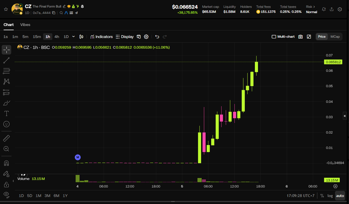 Trading chart for CZ (The First Form Bull) token on BSC showing a 1-hour candlestick chart with a price of $0.066524, +11.06% gain, market cap $665.63M, and 13.15M volume.