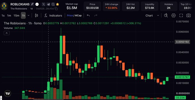 Trading chart for ROBLOXIANS token showing a 306.31% price increase on GeckoTerminal, with market cap of $1.5M and 2K holders.