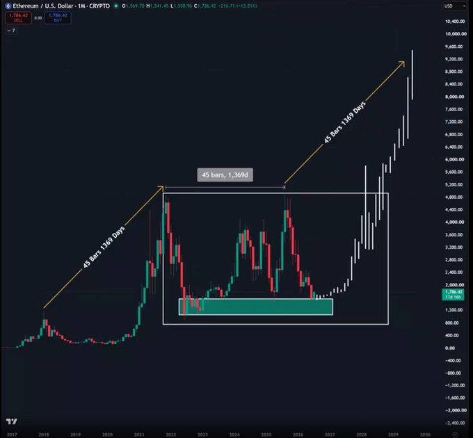 An Ethereum/U.S. Dollar monthly crypto chart showing technical analysis annotations of '45 bars 1369 Days' cycles, with price currently at 1,784.42 (-214.71, +13.81%).
