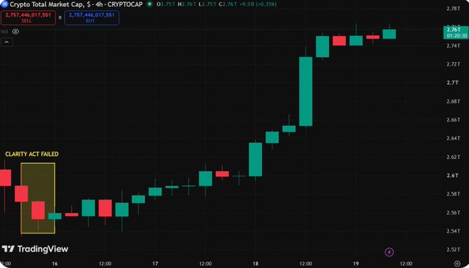 A TradingView candlestick chart for 'Crypto Total Market Cap, $' showing an upward trend with a highlighted 'CLARITY ACT FAILED' annotation.