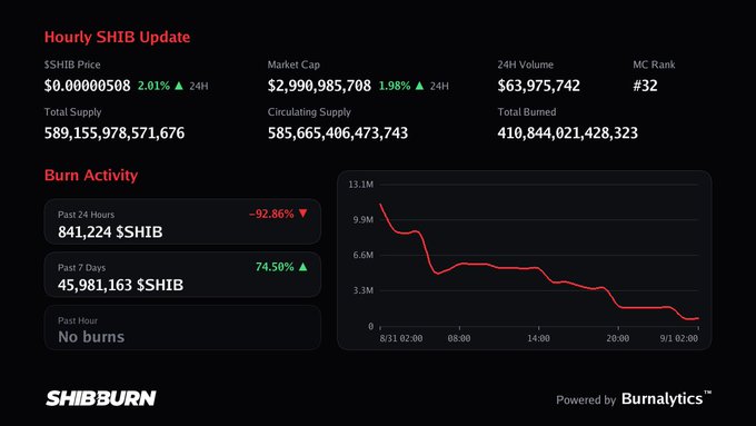 Hourly SHIB update dashboard from ShibBurn showing SHIB price at $0.00000508 (+2.01% 24H), market cap of $2,990,985,708, and burn activity statistics including 841,224 SHIB burned in the past 24 hours (-92.86%).