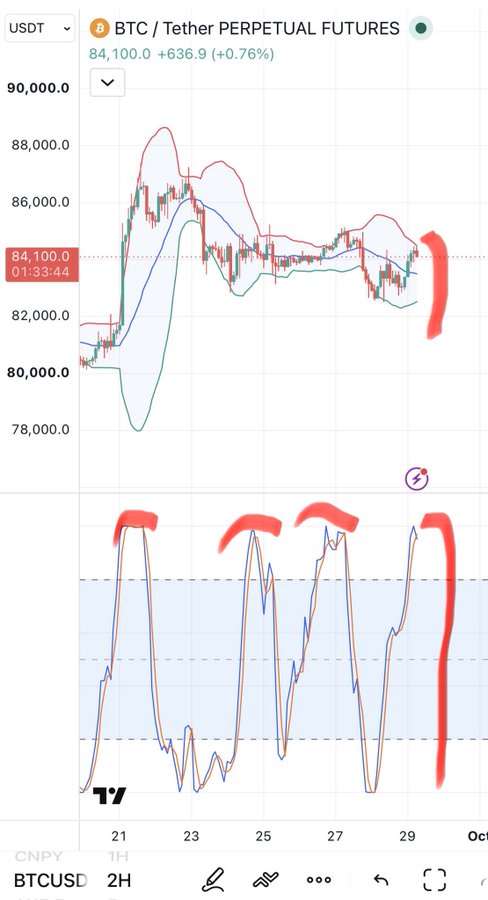 A BTC/USDT Perpetual Futures trading chart on a 2H timeframe showing Bitcoin at 84,100.0 (+0.76%) with Bollinger Bands and an oscillator indicator below, with red annotations highlighting key price levels.