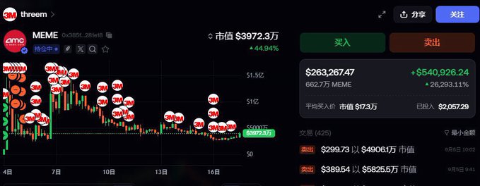 A cryptocurrency trading interface shows a candlestick chart for the token 'MEME' on a '3M threem' platform, with a current price of '$3972.37' and a 24-hour increase of '+44.94%'.
