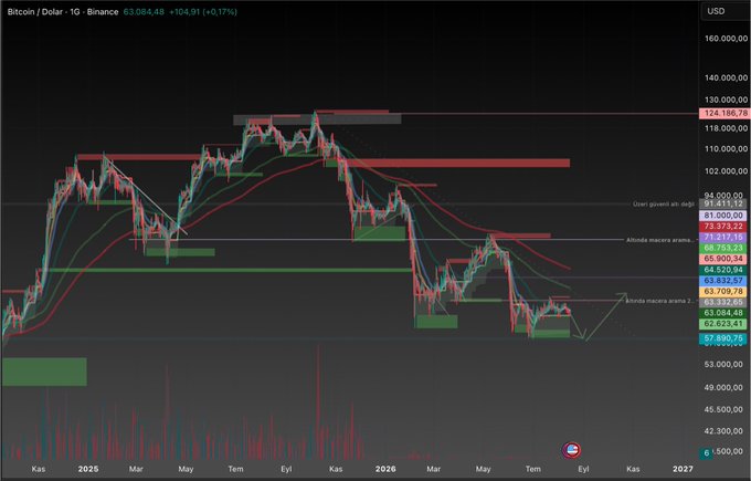 A Bitcoin/Dollar 1G chart on Binance showing BTC at $63,084,48 (-0,77%) with multiple support/resistance levels, an upward arrow prediction, and volume indicators.