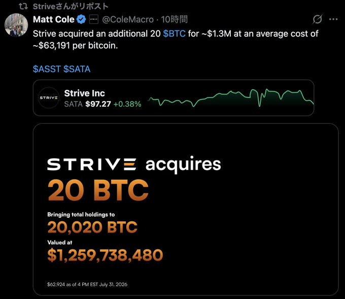 X (Twitter) post by Matt Cole announcing that Strive acquired an additional 20 BTC, bringing total holdings to 20,020 BTC valued at $1,259,738,480.