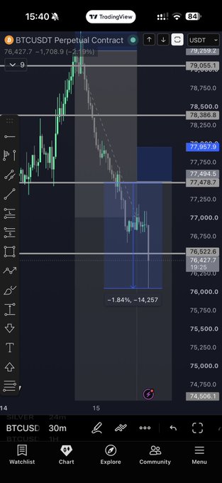 A TradingView mobile chart displays BTCUSDT Perpetual Contract on a 30-minute timeframe, showing a 1.84% drop of approximately -14,257 from 78,357.9 to around 77,477, visually representing the casual ~1.85% morning selloff referenced in the caption.