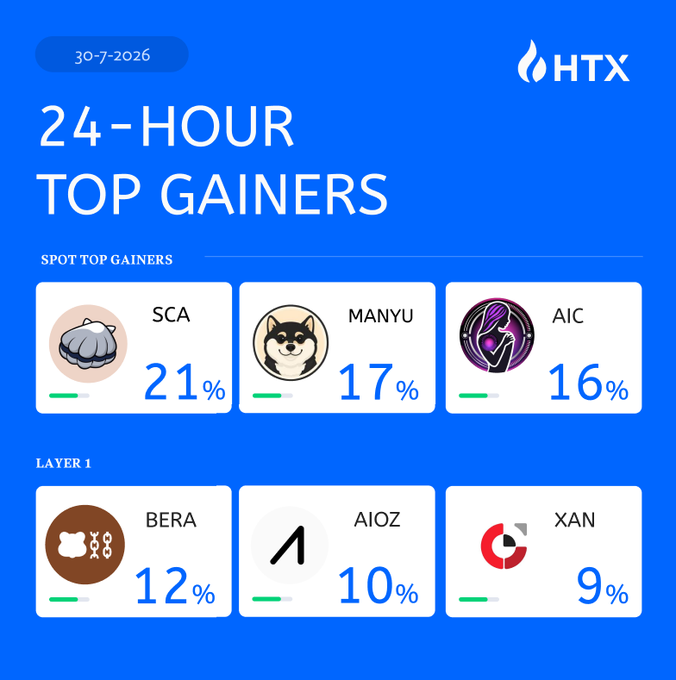 The image is an HTX-branded "24-Hour Top Gainers" infographic dated 30-7-2026, displaying six cryptocurrencies with their 24-hour price gains: Spot Top Gainers SCA (+21%), MANYU (+17%), and AIC (+16%), followed by Layer 1 tokens BERA (+12%), AIOZ (+10%), and XAN (+9%). The visual directly supports the post by highlighting these specific tickers and percentage gains as the day's top performers on the HTX exchange.