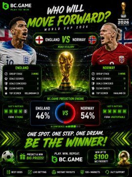 The image is a BC.Game promotional graphic for the 2026 World Cup, featuring an England vs Norway match prediction with statistics like goals scored, expected goals, goal conceded, cards, and top scorers (Bellingham for England, Haaland for Norway), along with a "BC.Game Prediction Engine" showing 46% vs 54%. It includes calls-to-action such as "Who Will Move Forward?" and "Be the Winner!" with offers to "Predict & Win Big Prizes," "Play, Win, Repeat," and "Win Up to $100 BC Dollars," tying into the post's celebration of user-generated World Cup content winners.