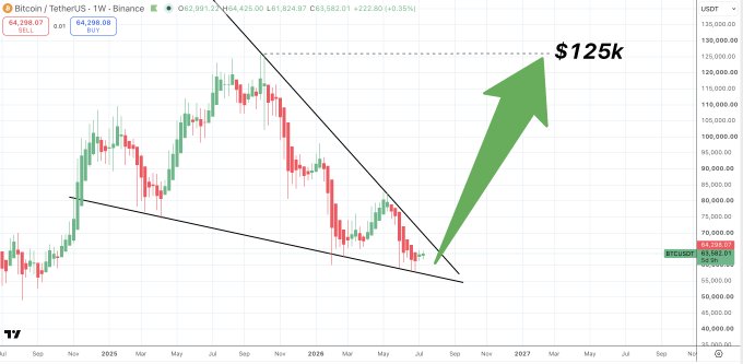 A weekly candlestick chart of Bitcoin (BTC/USDT) on Binance shows a falling wedge pattern with price near $64,298.08, accompanied by a large green arrow pointing toward a "$125k" upside target on the price scale.