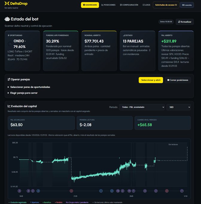 A Spanish-language cryptocurrency trading dashboard for "DeltaDrop" showing bot status with ONDO funding APR of 30.29%, nominal open of $77,701.43, 13 pairs open, and P&L of +$211.89, along with a capital evolution chart.