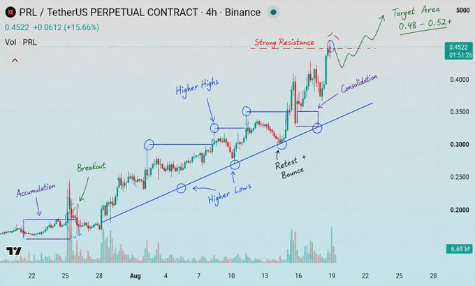 A TradingView 4-hour chart of PRL/USDT PERP on Binance, annotated to illustrate a successful technical analysis setup: accumulation around $0.20, a breakout above $0.29, followed by a clear pattern of higher highs and higher lows along an ascending trendline, a retest/bounce, consolidation near $0.40 strong resistance, and a projected target area of $0.48–$0.52 (currently trading at $0.4522, +15.66%)—visually validating the ~80% gain highlighted in the post.