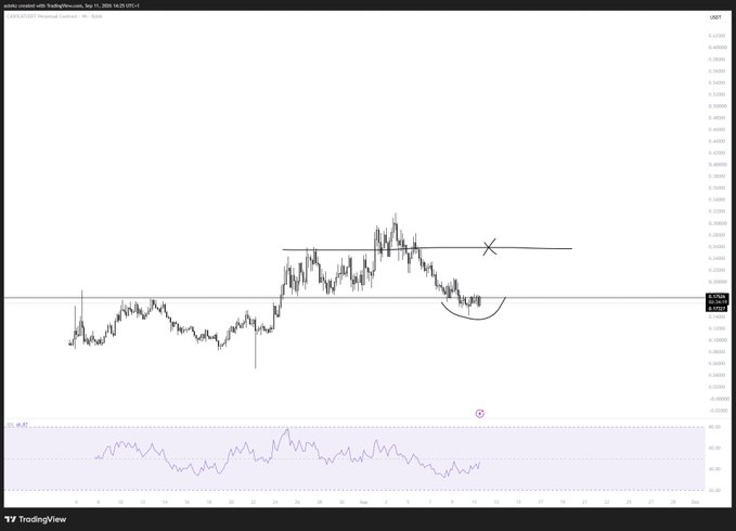A EUR/USD H1 forex chart on TradingView from September 2021 shows price action forming a possible inverse head and shoulders pattern near the 0.225 resistance zone, with an "X" marking a recent rejection and a curved arc indicating a potential retest setup below. The accompanying comment "If it locks in the deviation you got a free move up" suggests that if EUR/USD holds the deviation/retracement low near 0.225, it could offer a low-risk long entry for a bounce back toward prior highs near 0.230.
