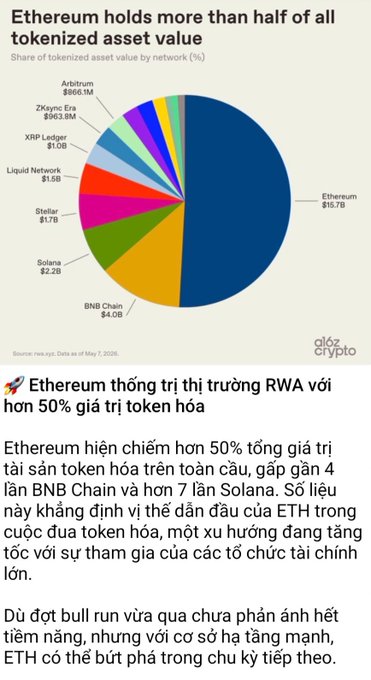 A pie chart titled 'Ethereum holds more than half of all tokenized asset value' shows Ethereum dominating at $15.7B, followed by BNB Chain ($4.0B) and Solana ($2.2B), with Vietnamese text below explaining the data.