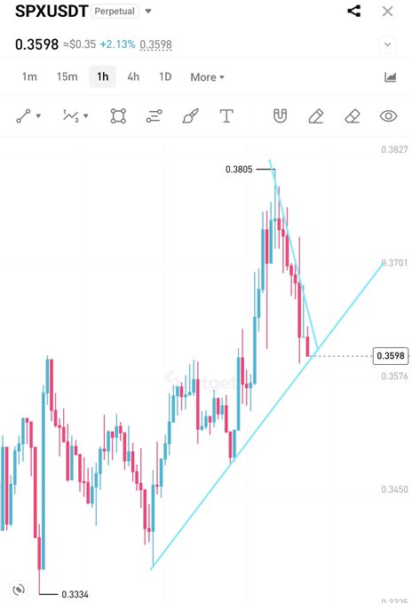 A TradingView candlestick chart for the SPXUSDT perpetual pair shows the price currently at 0.3598, up 2.13%, having pulled back from a recent high of 0.3805 but holding above a rising trendline support—a classic setup suggesting traders are anticipating another push higher, fitting the bullish "send it" sentiment.