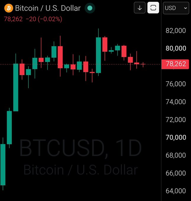A TradingView candlestick chart of Bitcoin/U.S. Dollar (BTCUSD) on a 1-day timeframe, showing the current price at $78,262, down $20 (-0.02%) from the previous close. The chart displays a recent rally from ~$64,000 to a high near $82,000, followed by consolidation around the $78,000 level, directly matching the post's price reference.