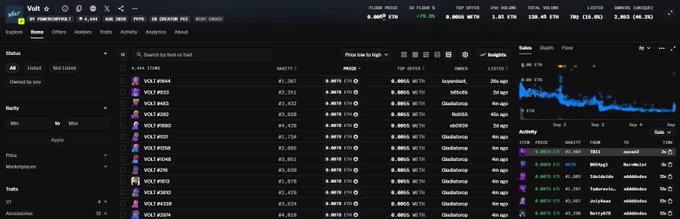 A screenshot of the NFT marketplace Rarible displaying a list of 'Volt' items with price low to high filtering, showing various listings with their prices in ETH, WETH, and USDC, alongside a depth chart and recent activity panel.