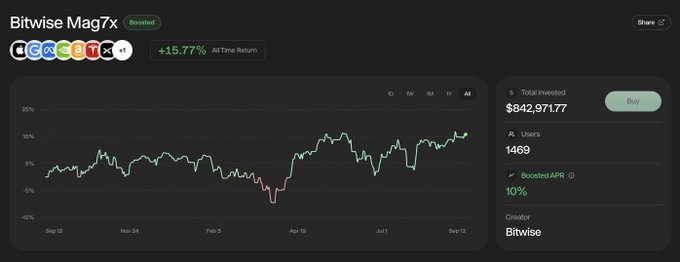 Bitwise Mag7x boosted ETF product page showing a +15.77% all-time return performance chart from Sep 2024 to Sep 2025, with $842,971.77 total invested from 1,469 users at a 10% boosted APR.