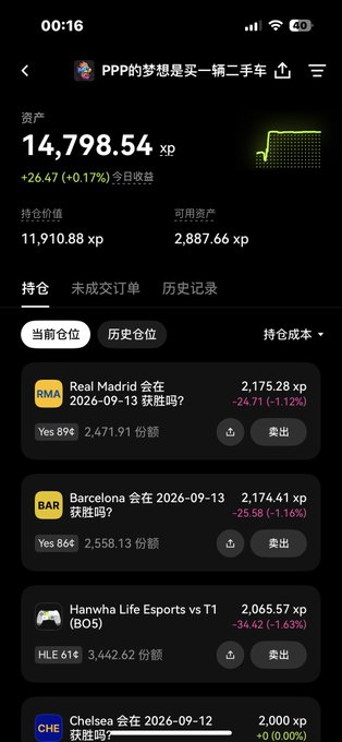 A mobile app screenshot in Chinese displays a betting portfolio with 14,798.54 XP total assets, showing active positions on matches including Real Madrid, Barcelona, Hanwha Life Esports vs T1 (BO5), and Chelsea.