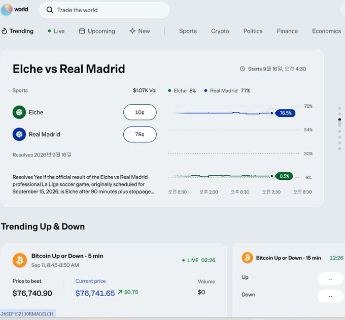 Trading platform interface showing a prediction market for 'Elche vs Real Madrid' soccer game starting September 16, with Real Madrid at 76.5% and Elche at 8.5%, plus Bitcoin trading markets.