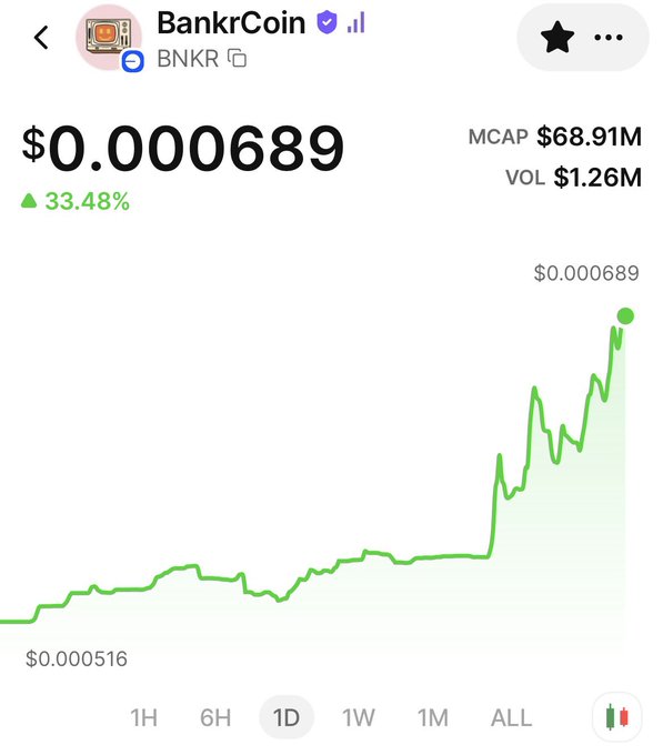 The image shows a chart with a line graph depicting an increase in value for BNKR (Bitcoin). The graph represents the change in value of Bitcoin over time, with the x-axis showing time and the y-axis displaying the corresponding Bitcoin value at different periods. This information might be useful for analyzing cryptocurrency trends or making investment decisions.