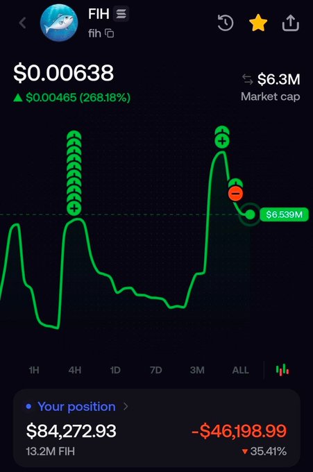 A cryptocurrency price tracking screenshot for FIH token showing a price of $0.00638, a 268.18% increase, and a position showing $84,272.93 with a -$46,198.99 loss.