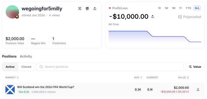 The image shows a Polymarket profile for user "wegoingfor5milly" with a -$10,000 all-time loss, holding a $2,000 position on "Will Scotland win the 2026 FIFA World Cup?" at 0.1¢ per share (down 83.33%), illustrating the user's high-risk all-in bet on Scotland.
