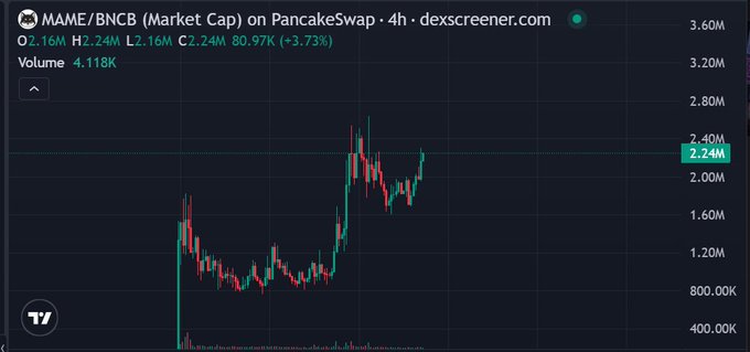 The image displays a 4-hour candlestick chart of the MAME/BNCB trading pair on PancakeSwap (via dexscreener.com), showing a market cap around 2.16M–2.24M with a notable 80.97% increase (+3.73% currently). The price action illustrates a strong upward trend with rapid growth from around 800K to 2.2M, visually reinforcing the post's claim that MAME is "building momentum" and capturing strong community-driven price movement.