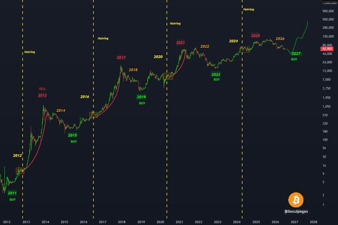 A Bitcoin price chart from @bitcoiningpro displays the "500 Day Bitcoin Strategy" overlaid on historical price data from 2011 to 2027, with annotated BUY and SELL signals coinciding with each Bitcoin halving event (2012, 2016, 2020, 2024) and subsequent SELL markers, with the current price highlighted at 60,350. The chart illustrates the cyclical buy-before-halving and sell-after-halving approach, supporting the post's claim to buy BTC on January 13, 2027.