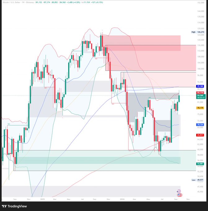 A weekly candlestick chart of Bitcoin/USD on TradingView showing a price of 89,152 with resistance zones marked in red and support zones in green/teal, with the 200-week moving average visible at the bottom.