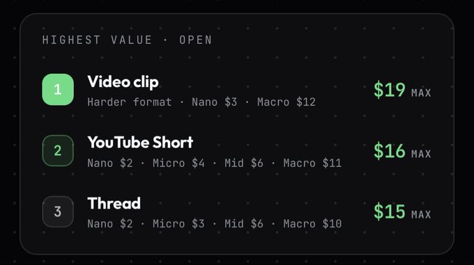 A pricing or rewards table listing 'Video clip' ($19 MAX), 'YouTube Short' ($16 MAX), and 'Thread' ($15 MAX) with tiered payout information.