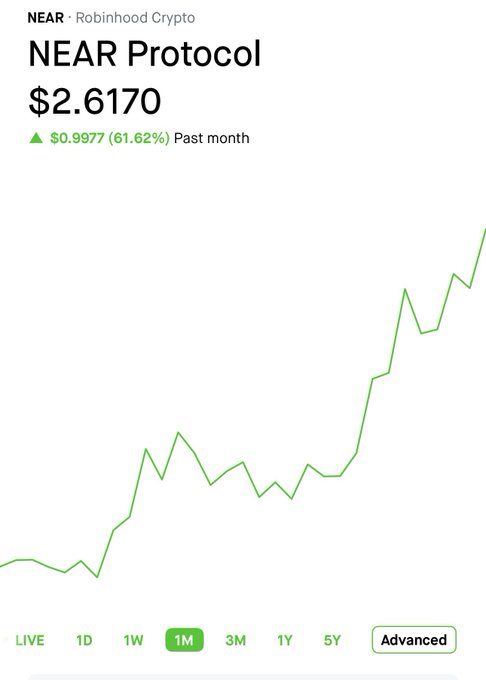 A Robinhood Crypto chart showing NEAR Protocol at $2.6170, up $0.9977 (61.62%) over the past month, with a green trending line.