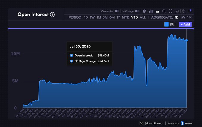 An Open Interest chart for SUI shows a dramatic increase, highlighting July 30, 2026, with an open interest of $12.45M and a +74.36% change over 30 days.