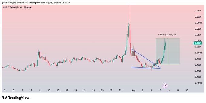 A TradingView 4-hour candlestick chart for MMT/TetherUS on Binance shows a sharp recent rally with a bullish breakout highlighted by a green projected move of +52.11% from a current level around $0.2340 to a target near $0.3550, visually supporting the post's claim of a successful bounce and 45% spot profit.